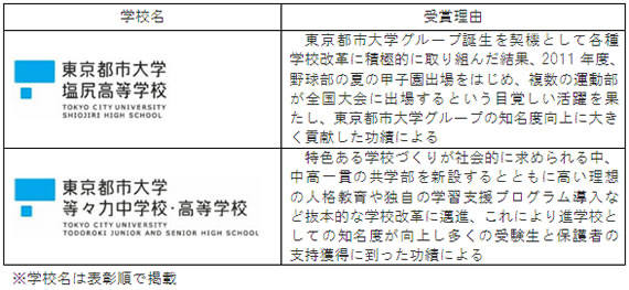 東京都市大学塩尻高等学校ならびに東京都市大学等々力中学校・高等学校が、東急グループ「特別賞」を受賞しました