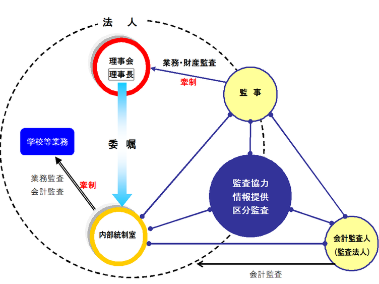 五島育英会における監査室・監事・監査法人の関係