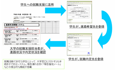 就職支援システム（チャート図）