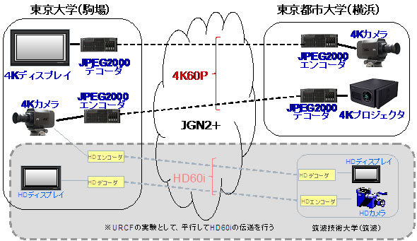 東京都市大学×日本電信電話株式会社　産学連携