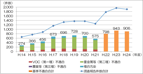 東京都市大学と大和リース株式会社では、ブラウンフィールドにおけるファイトレメディエーション（植物による土壌浄化）の共同研究を開始し、複数企業が参加する研究会を発足しました