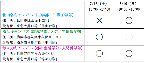 東京都市大学　オープンキャンパス2015