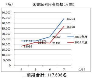 東京都市大学世田谷キャンパス図書館利用者総数